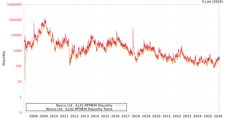 graph of Nesco Ltd ILLIQ-MFMEM