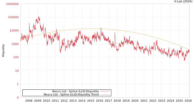 graph of Nesco Ltd ILLIQ-SMEM