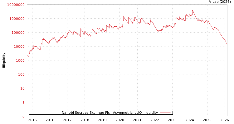 graph of Nairobi Secrties Exchnge Plc ILLIQ-AMEM