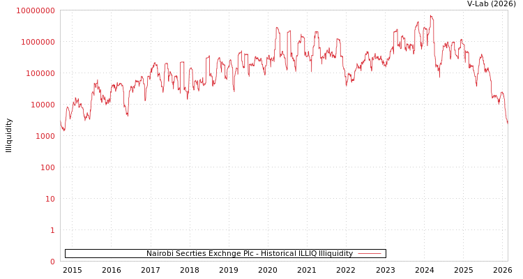 graph of Nairobi Secrties Exchnge Plc ILLIQ-HIST