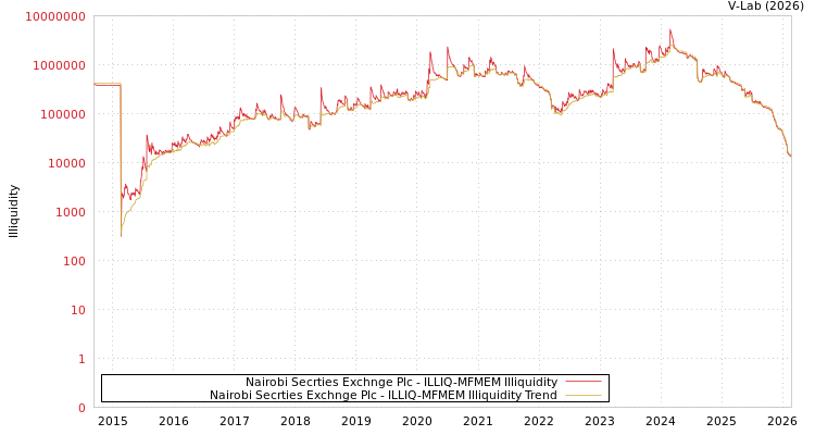 graph of Nairobi Secrties Exchnge Plc ILLIQ-MFMEM