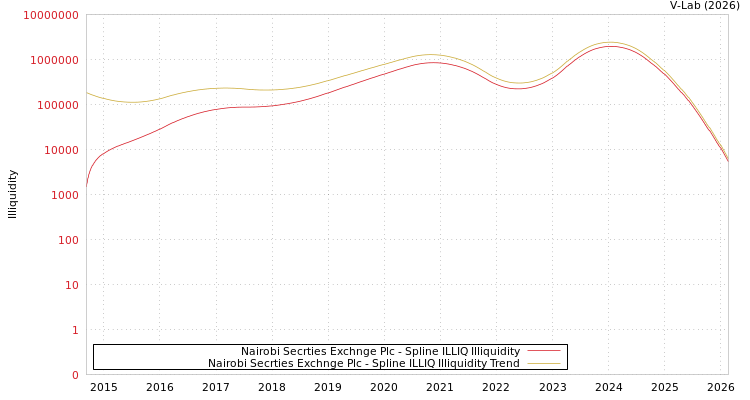 graph of Nairobi Secrties Exchnge Plc ILLIQ-SMEM