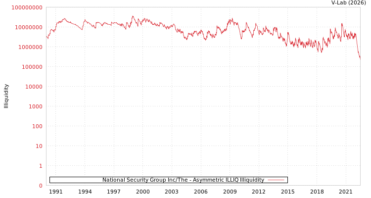 graph of National Security Group Inc/The ILLIQ-AMEM