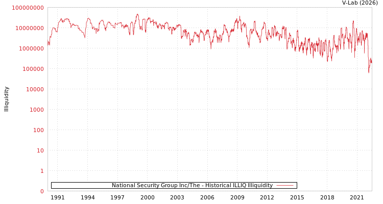 graph of National Security Group Inc/The ILLIQ-HIST