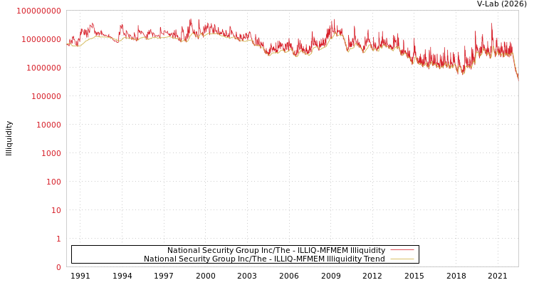 graph of National Security Group Inc/The ILLIQ-MFMEM