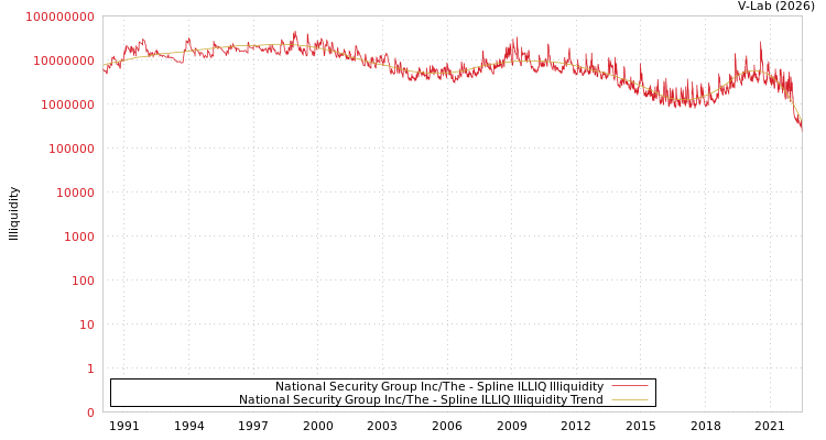 graph of National Security Group Inc/The ILLIQ-SMEM