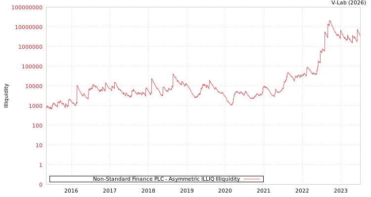 graph of Non-Standard Finance PLC ILLIQ-AMEM