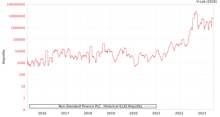 graph of Non-Standard Finance PLC ILLIQ-HIST