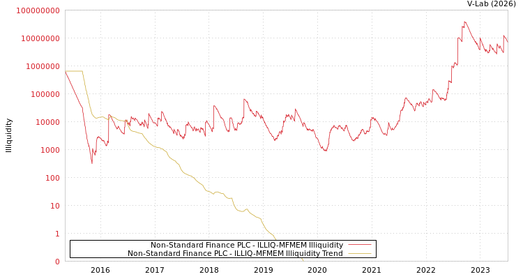 graph of Non-Standard Finance PLC ILLIQ-MFMEM