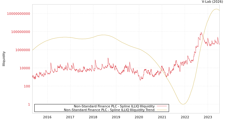 graph of Non-Standard Finance PLC ILLIQ-SMEM