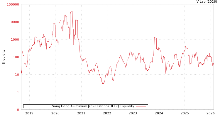graph of Song Hong Aluminium Jsc ILLIQ-HIST