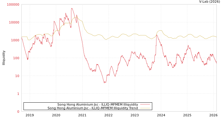 graph of Song Hong Aluminium Jsc ILLIQ-MFMEM