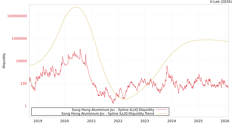 graph of Song Hong Aluminium Jsc ILLIQ-SMEM