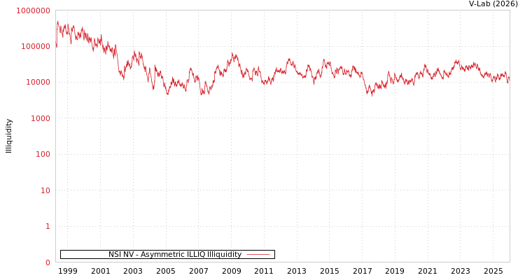 graph of 荷兰NSI投资有限公司 ILLIQ-AMEM