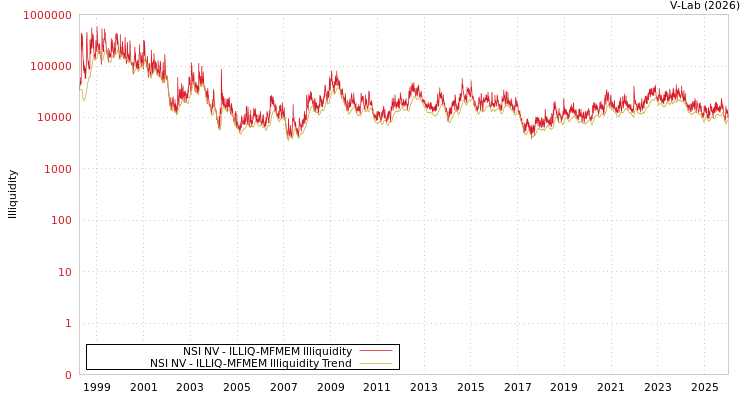graph of NSI NV ILLIQ-MFMEM