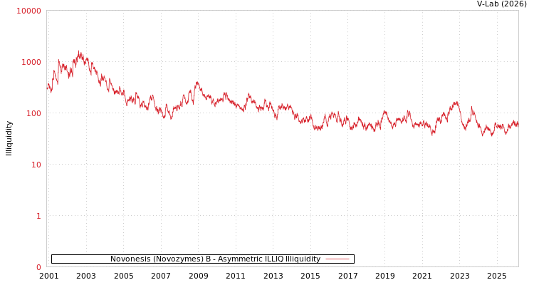 graph of Novonesis (Novozymes) B ILLIQ-AMEM