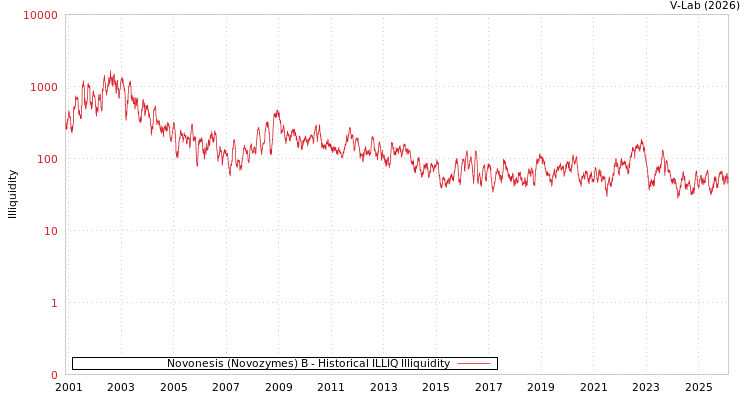 graph of Novonesis (Novozymes) B ILLIQ-HIST