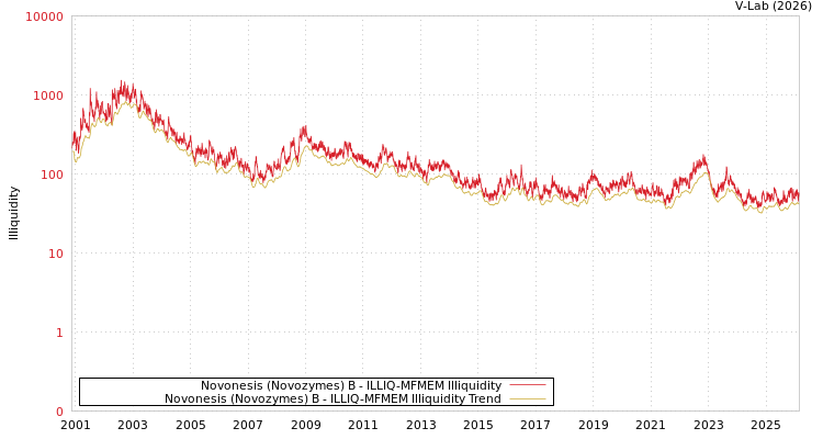 graph of Novonesis (Novozymes) B ILLIQ-MFMEM