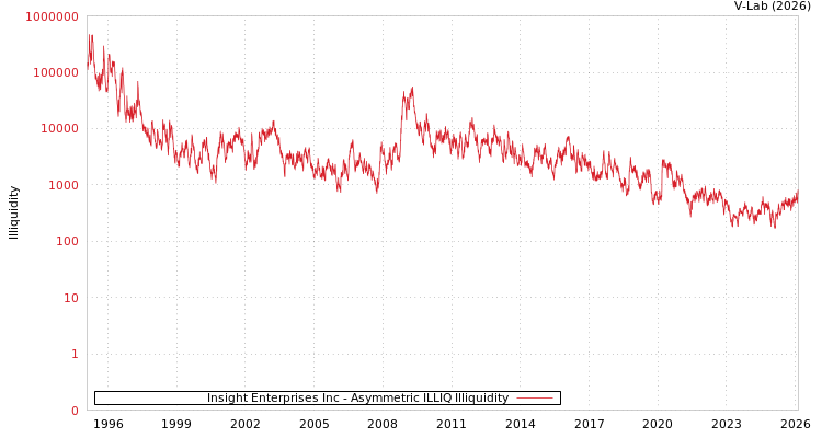 graph of Insight Enterprises Inc ILLIQ-AMEM