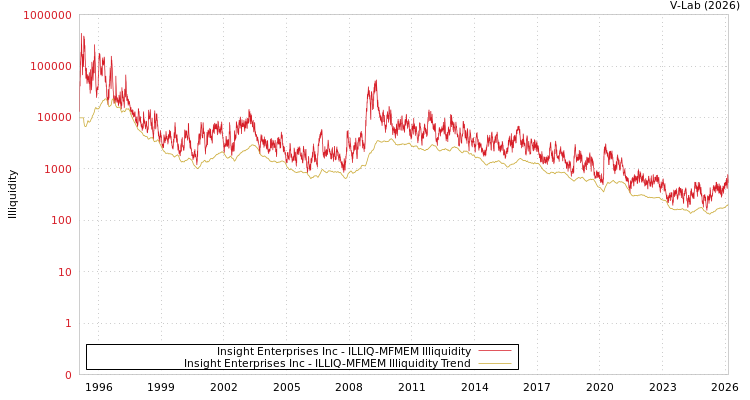 graph of Insight Enterprises Inc ILLIQ-MFMEM
