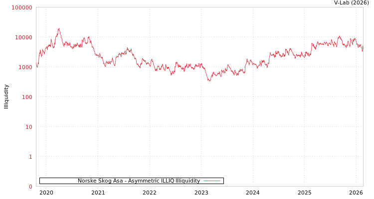 graph of Norske Skog Asa ILLIQ-AMEM