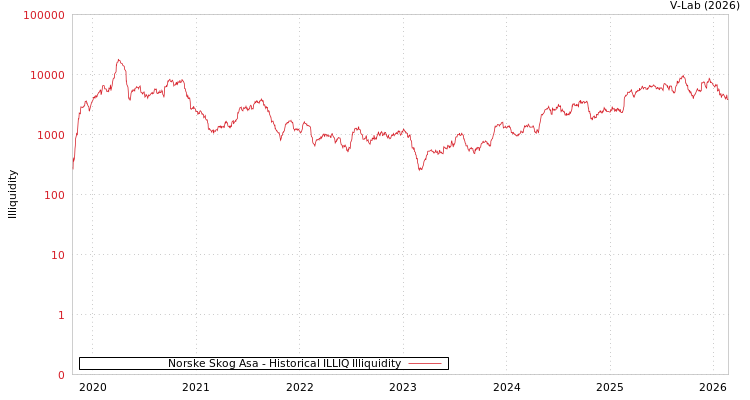 graph of Norske Skog Asa ILLIQ-HIST