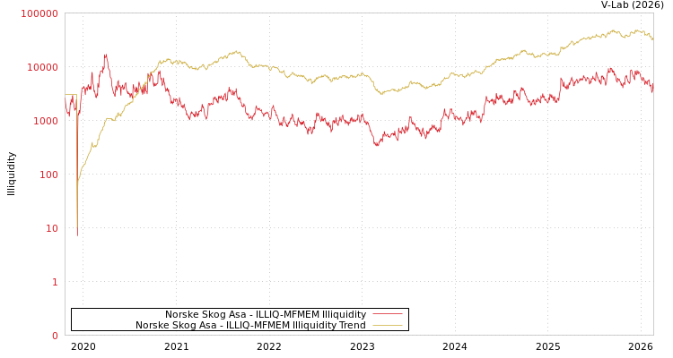graph of Norske Skog Asa ILLIQ-MFMEM