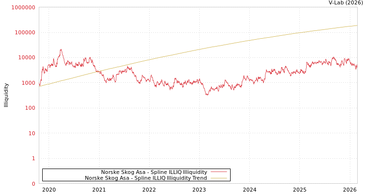 graph of Norske Skog Asa ILLIQ-SMEM