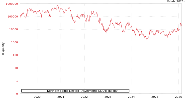 graph of Northern Spirits Limited ILLIQ-AMEM