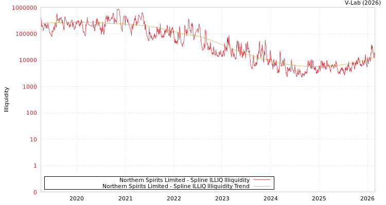 graph of Northern Spirits Limited ILLIQ-SMEM