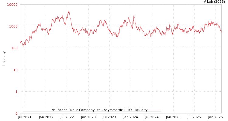 graph of Nsl Foods Public Company Ltd ILLIQ-AMEM
