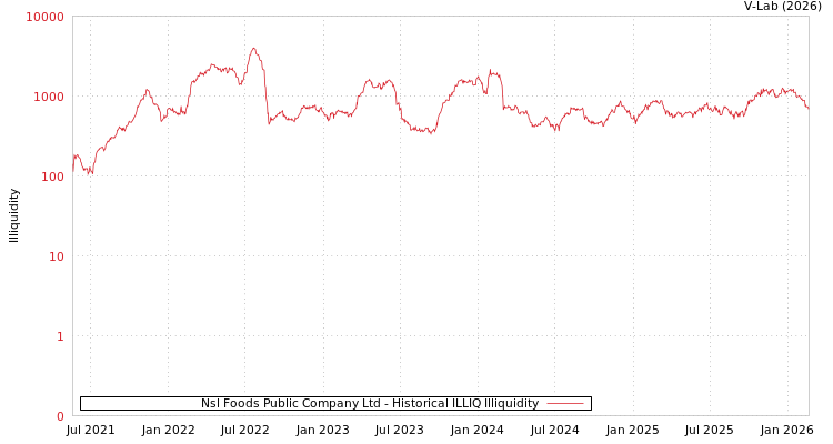 graph of Nsl Foods Public Company Ltd ILLIQ-HIST