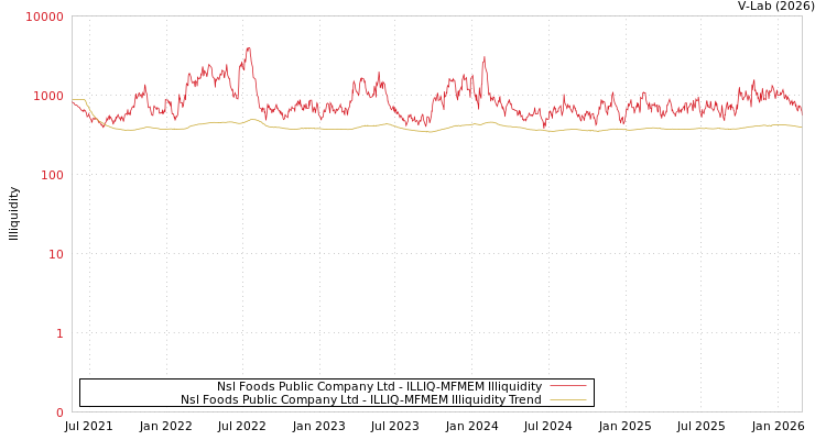 graph of Nsl Foods Public Company Ltd ILLIQ-MFMEM