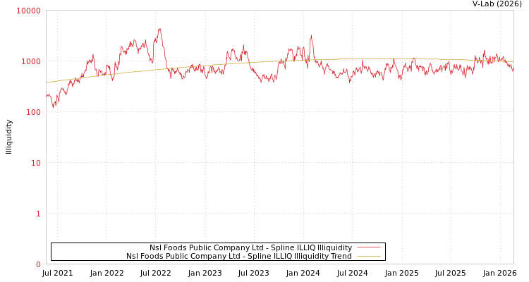 graph of Nsl Foods Public Company Ltd ILLIQ-SMEM
