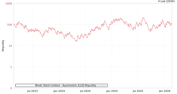 graph of Nmdc Steel Limited ILLIQ-AMEM