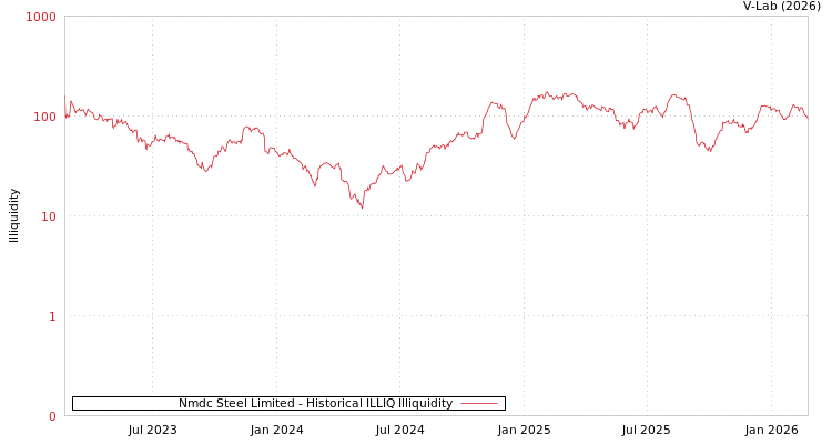 graph of Nmdc Steel Limited ILLIQ-HIST
