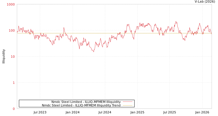 graph of Nmdc Steel Limited ILLIQ-MFMEM