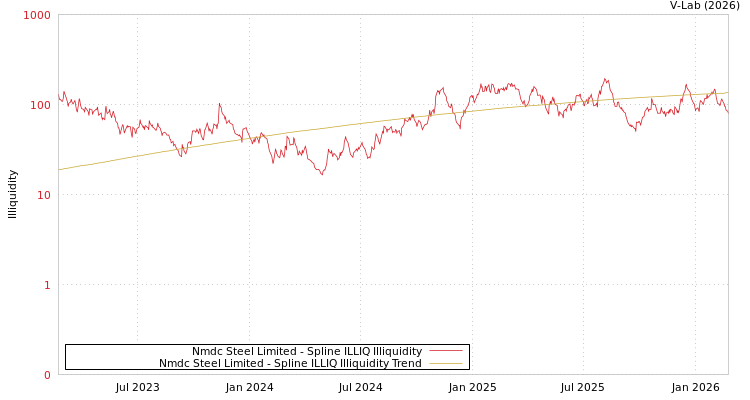 graph of Nmdc Steel Limited ILLIQ-SMEM