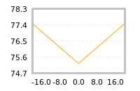 Impact of return on liquidity tomorrow