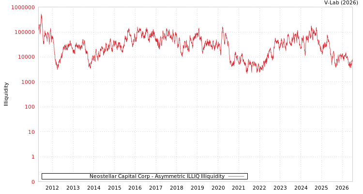 graph of Neostellar Capital Corp ILLIQ-AMEM
