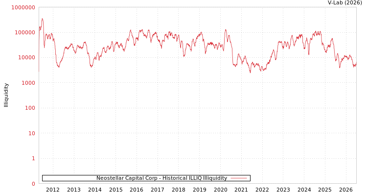 graph of Neostellar Capital Corp ILLIQ-HIST