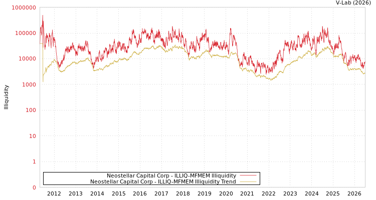 graph of Neostellar Capital Corp ILLIQ-MFMEM
