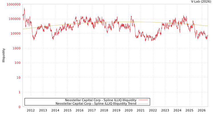 graph of Neostellar Capital Corp ILLIQ-SMEM