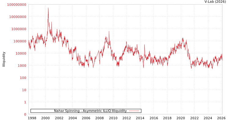 graph of Nahar Spinning ILLIQ-AMEM