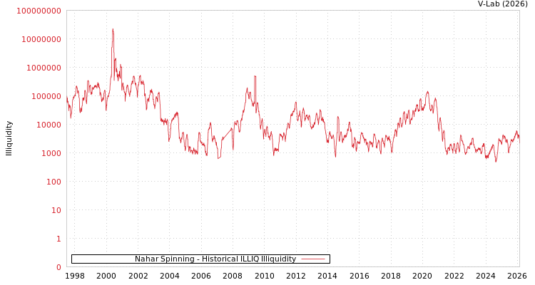 graph of Nahar Spinning ILLIQ-HIST