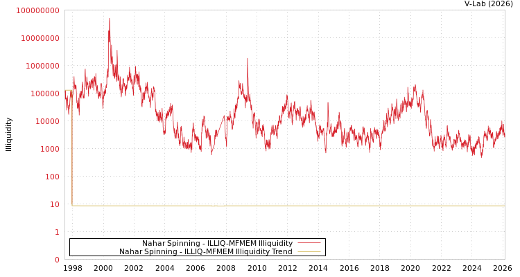 graph of Nahar Spinning ILLIQ-MFMEM