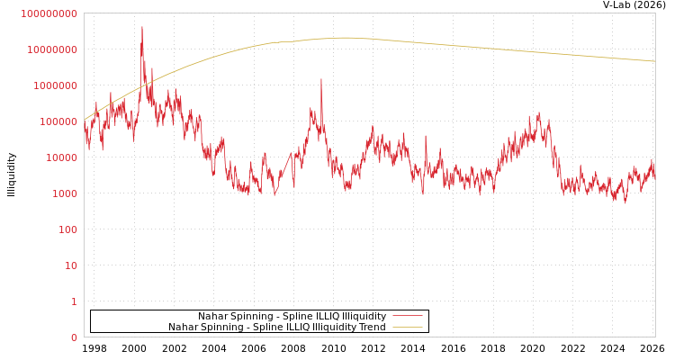 graph of Nahar Spinning ILLIQ-SMEM