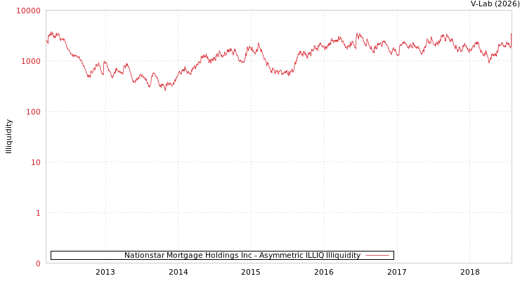 graph of Nationstar Mortgage Holdings Inc ILLIQ-AMEM