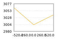 Impact of return on liquidity tomorrow