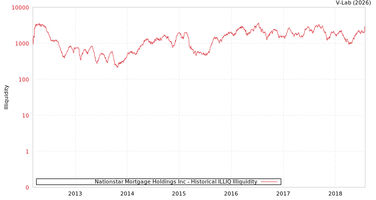 graph of Nationstar Mortgage Holdings Inc ILLIQ-HIST